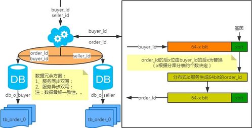 MySQL數(shù)據(jù)庫日增長量與互聯(lián)網(wǎng)公司常用分庫分表方案解析