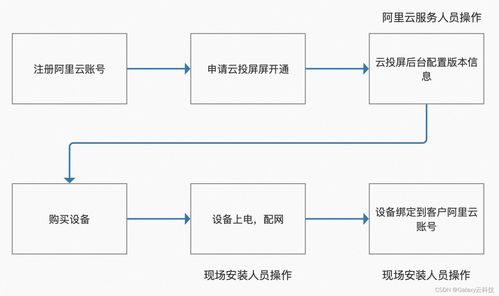 阿里云國際版物聯網（IoT）產品全解析 從產品概覽到安裝維護指南